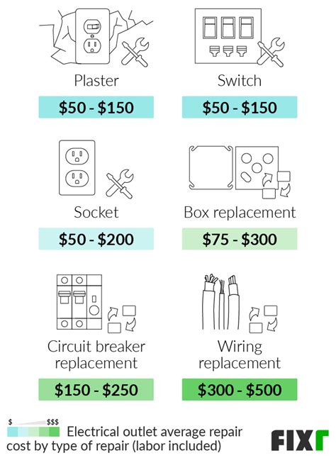 electrical outlet replacement cost